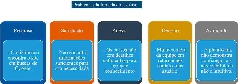 Problemas na jornada do usuário